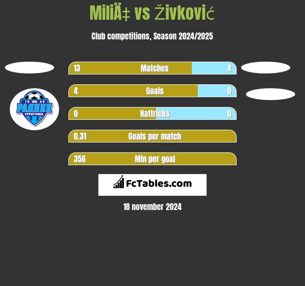 MiliÄ‡ vs Živković h2h player stats