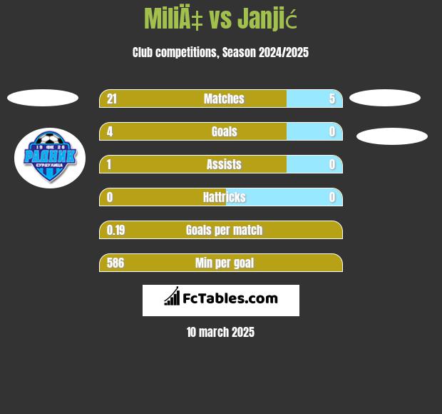 MiliÄ‡ vs Janjić h2h player stats