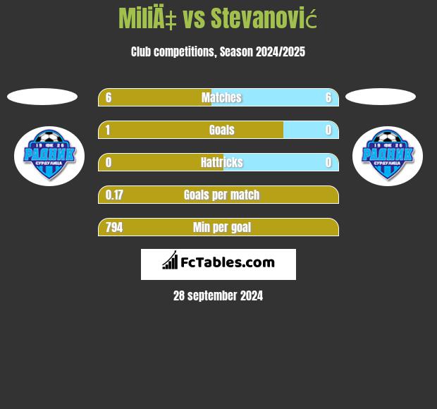 MiliÄ‡ vs Stevanović h2h player stats