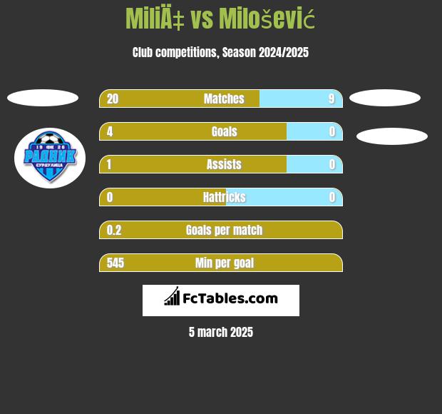 MiliÄ‡ vs Milošević h2h player stats