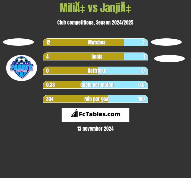 MiliÄ‡ vs JanjiÄ‡ h2h player stats