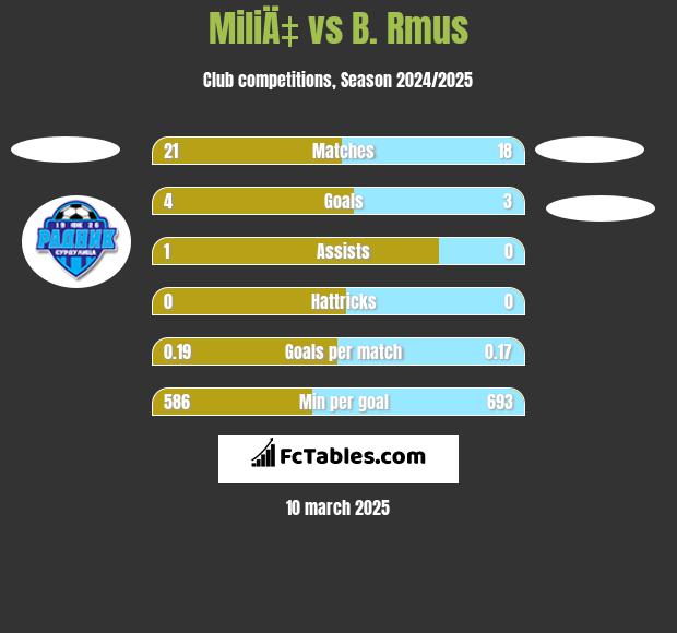 MiliÄ‡ vs B. Rmus h2h player stats