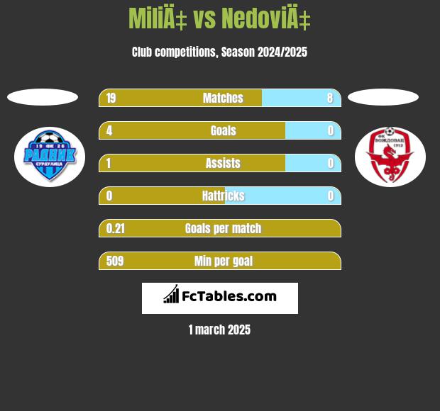 MiliÄ‡ vs NedoviÄ‡ h2h player stats