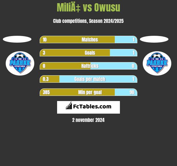 MiliÄ‡ vs Owusu h2h player stats