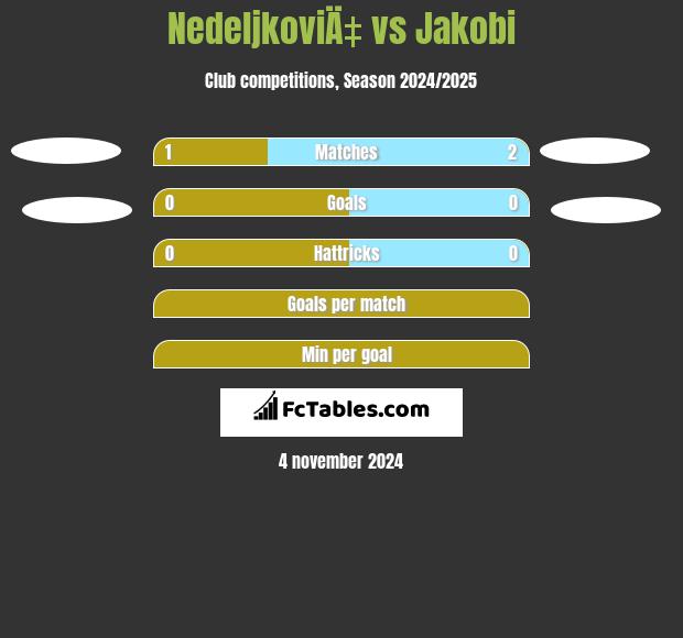 NedeljkoviÄ‡ vs Jakobi h2h player stats