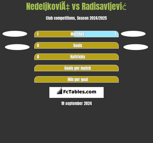 NedeljkoviÄ‡ vs Radisavljević h2h player stats