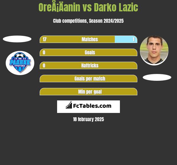 OreÅ¡Äanin vs Darko Lazic h2h player stats