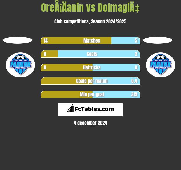 OreÅ¡Äanin vs DolmagiÄ‡ h2h player stats