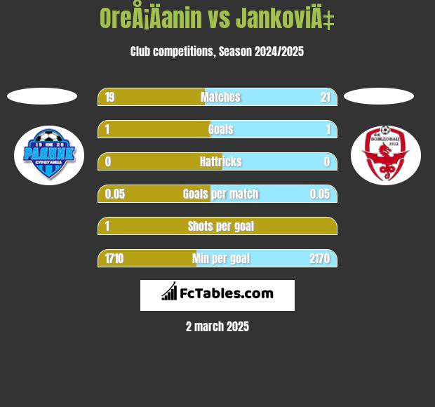 OreÅ¡Äanin vs JankoviÄ‡ h2h player stats