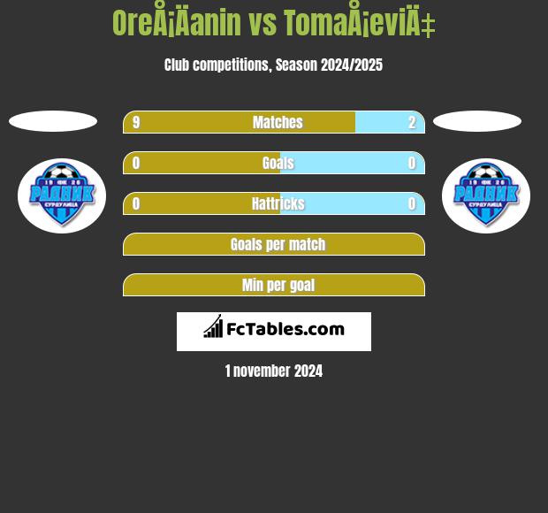 OreÅ¡Äanin vs TomaÅ¡eviÄ‡ h2h player stats