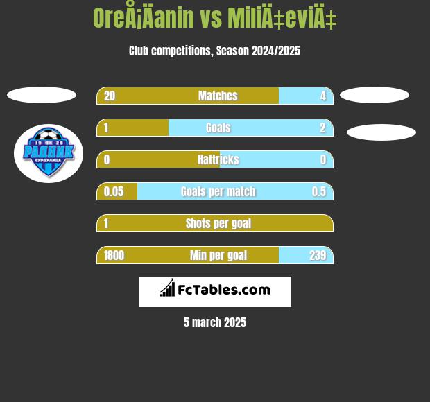 OreÅ¡Äanin vs MiliÄ‡eviÄ‡ h2h player stats