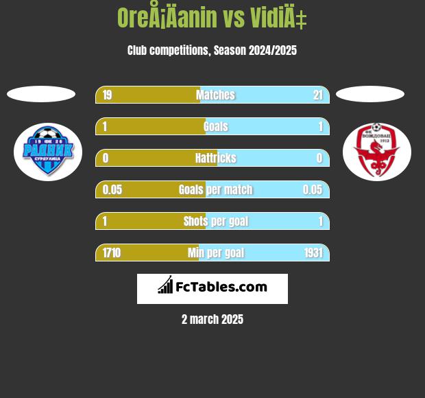 OreÅ¡Äanin vs VidiÄ‡ h2h player stats