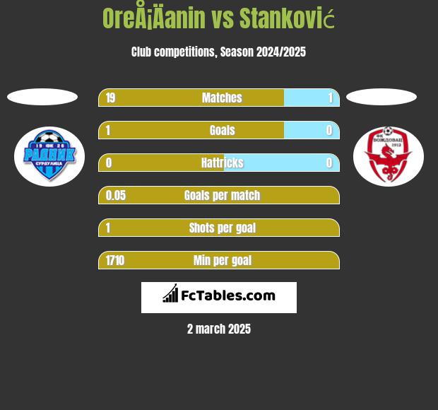 OreÅ¡Äanin vs Stanković h2h player stats