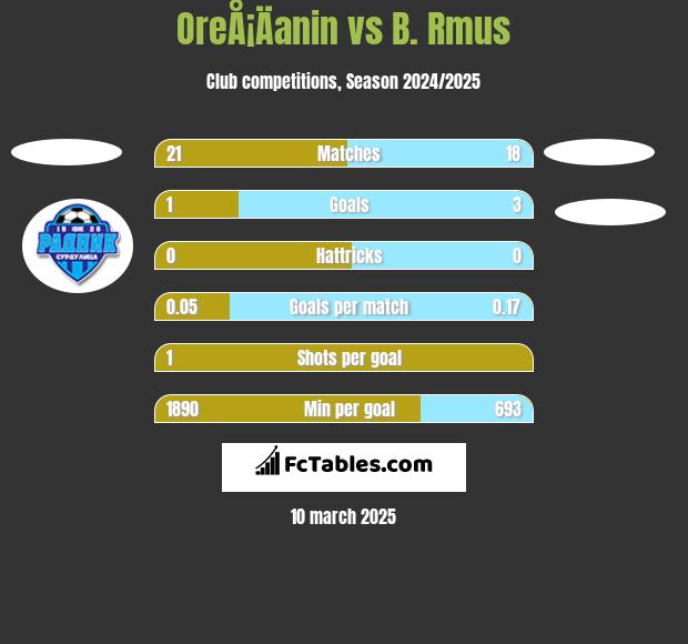 OreÅ¡Äanin vs B. Rmus h2h player stats