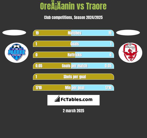 OreÅ¡Äanin vs Traore h2h player stats