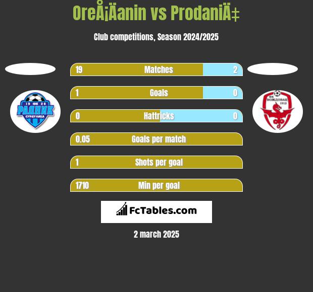 OreÅ¡Äanin vs ProdaniÄ‡ h2h player stats