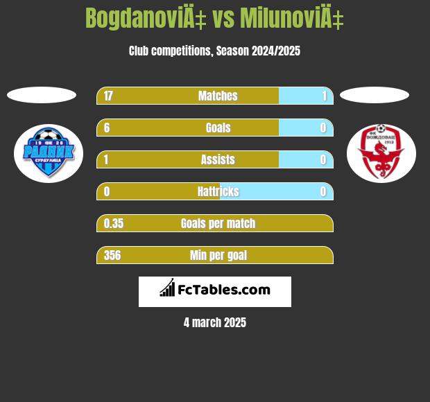 BogdanoviÄ‡ vs MilunoviÄ‡ h2h player stats