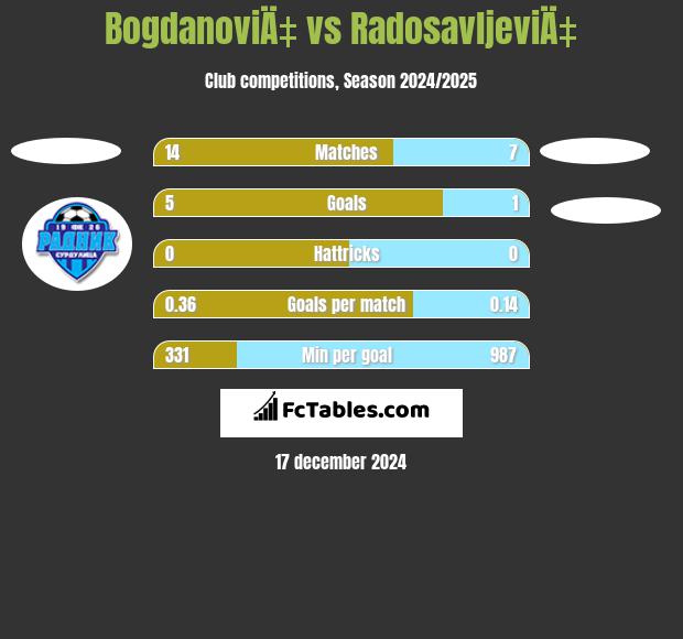 BogdanoviÄ‡ vs RadosavljeviÄ‡ h2h player stats