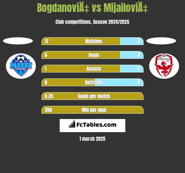 BogdanoviÄ‡ vs MijailoviÄ‡ h2h player stats