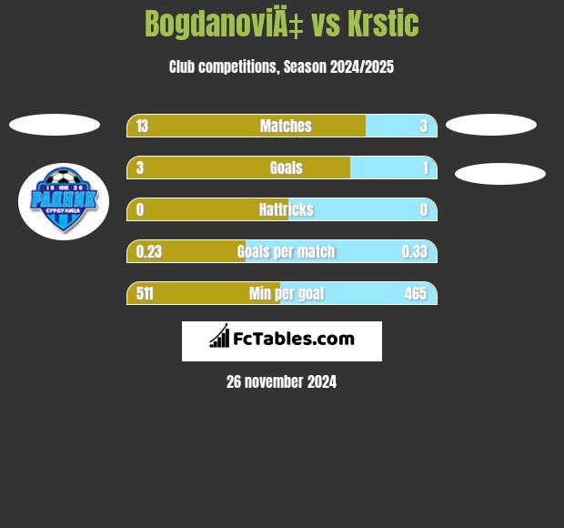 BogdanoviÄ‡ vs Krstic h2h player stats