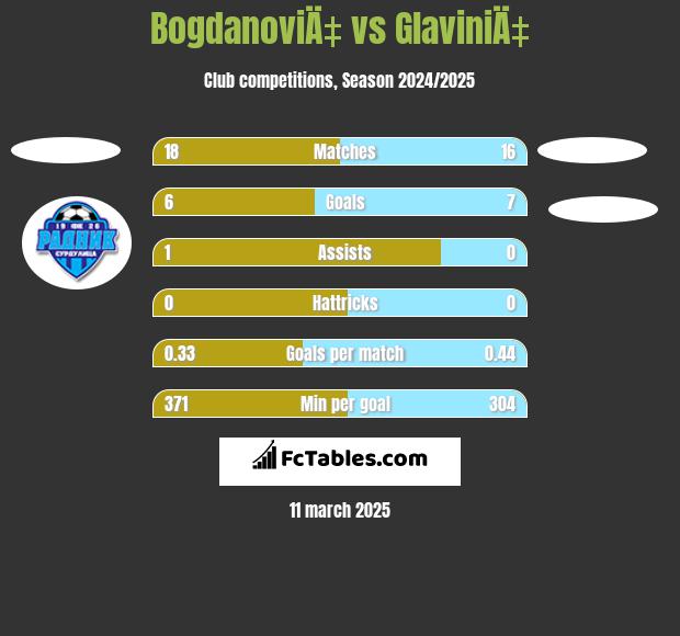 BogdanoviÄ‡ vs GlaviniÄ‡ h2h player stats