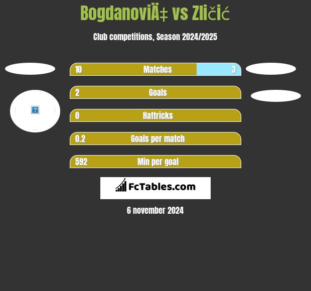 BogdanoviÄ‡ vs Zličić h2h player stats