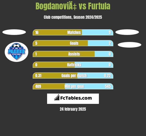 BogdanoviÄ‡ vs Furtula h2h player stats