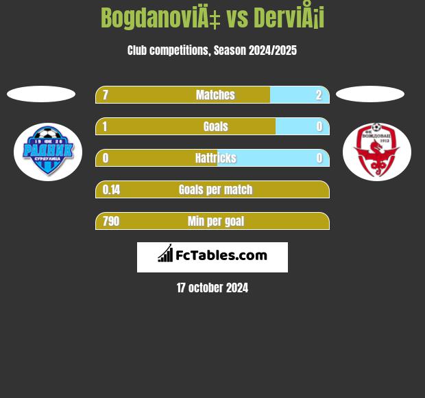 BogdanoviÄ‡ vs DerviÅ¡i h2h player stats