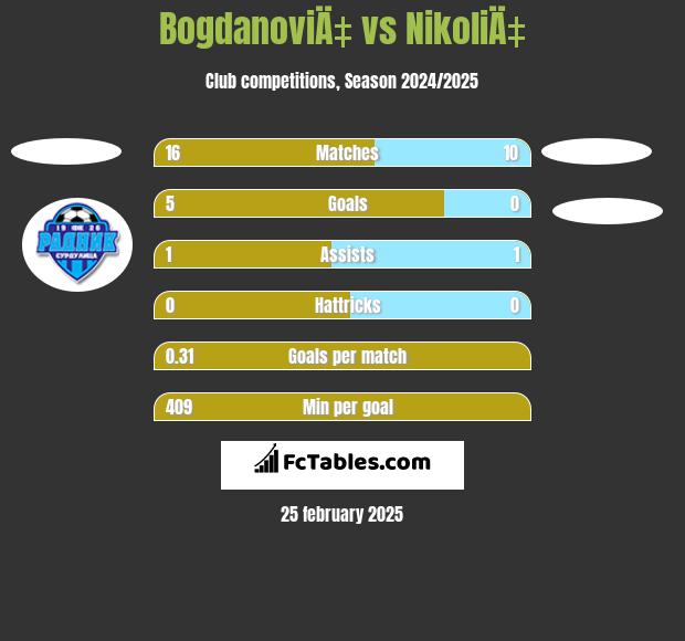 BogdanoviÄ‡ vs NikoliÄ‡ h2h player stats