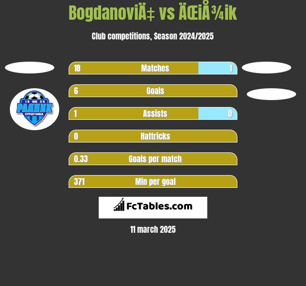 BogdanoviÄ‡ vs ÄŒiÅ¾ik h2h player stats