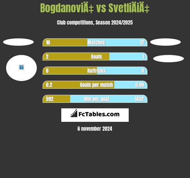 BogdanoviÄ‡ vs SvetliÄiÄ‡ h2h player stats