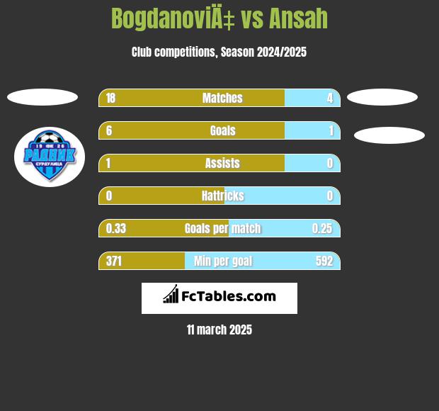 BogdanoviÄ‡ vs Ansah h2h player stats