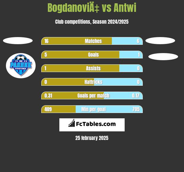 BogdanoviÄ‡ vs Antwi h2h player stats