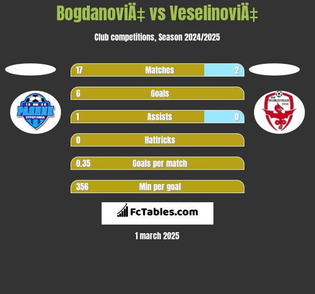 BogdanoviÄ‡ vs VeselinoviÄ‡ h2h player stats