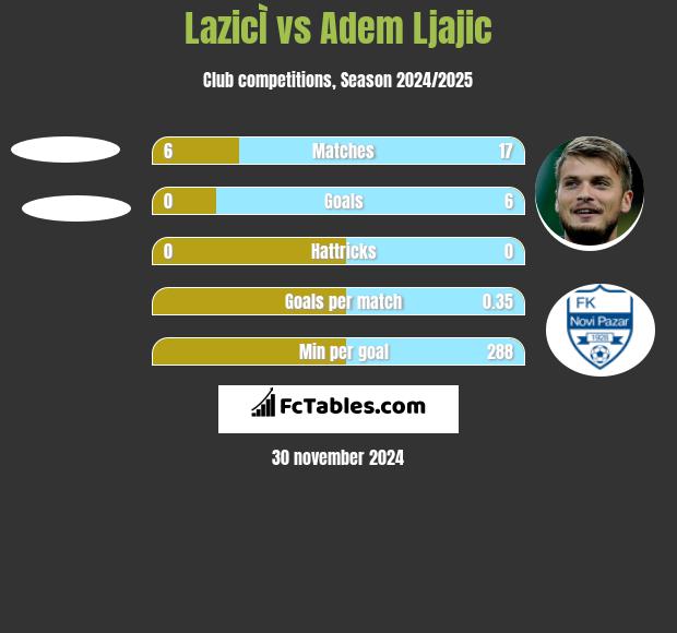 LazicÌ vs Adem Ljajić h2h player stats