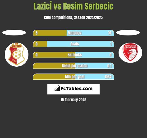 LazicÌ vs Besim Serbecic h2h player stats