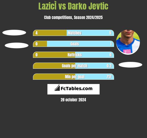 LazicÌ vs Darko Jevtić h2h player stats