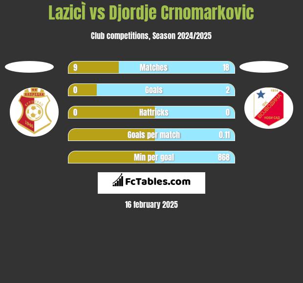 LazicÌ vs Djordje Crnomarkovic h2h player stats