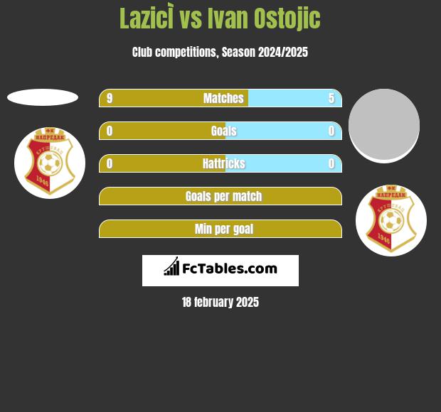 LazicÌ vs Ivan Ostojic h2h player stats