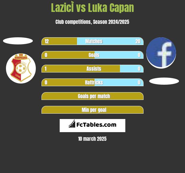 LazicÌ vs Luka Capan h2h player stats