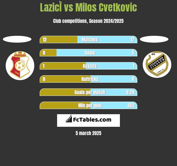 LazicÌ vs Milos Cvetkovic h2h player stats