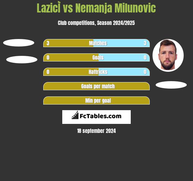 LazicÌ vs Nemanja Milunović h2h player stats