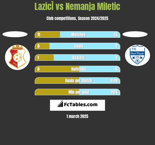 LazicÌ vs Nemanja Miletic h2h player stats