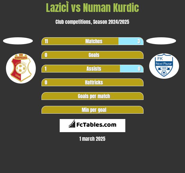 LazicÌ vs Numan Kurdic h2h player stats