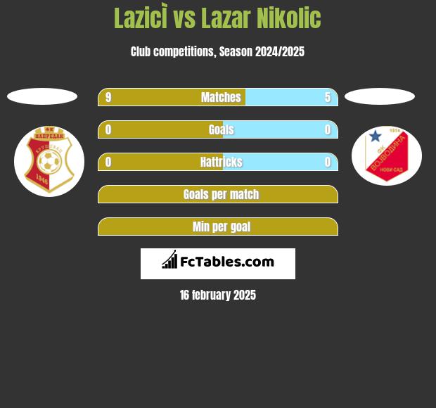 LazicÌ vs Lazar Nikolic h2h player stats