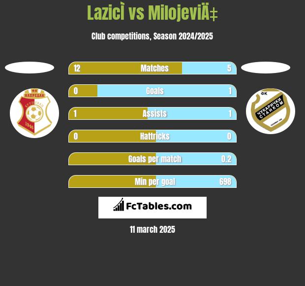 LazicÌ vs MilojeviÄ‡ h2h player stats