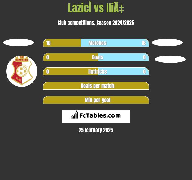 LazicÌ vs IliÄ‡ h2h player stats