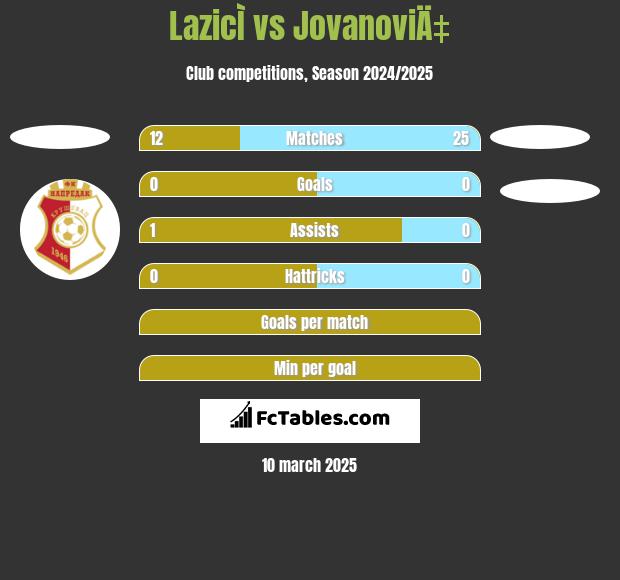 LazicÌ vs JovanoviÄ‡ h2h player stats