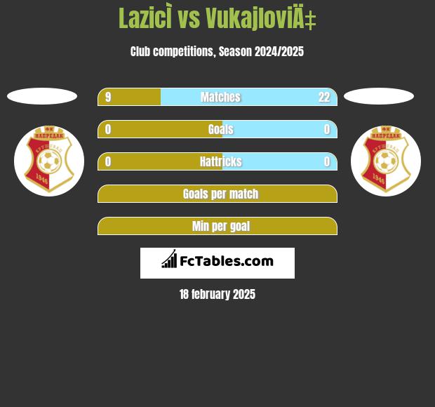 LazicÌ vs VukajloviÄ‡ h2h player stats