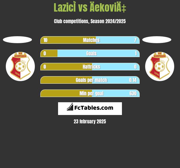 LazicÌ vs ÄekoviÄ‡ h2h player stats